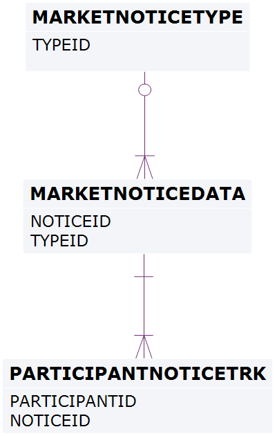 Entities: Market Notices