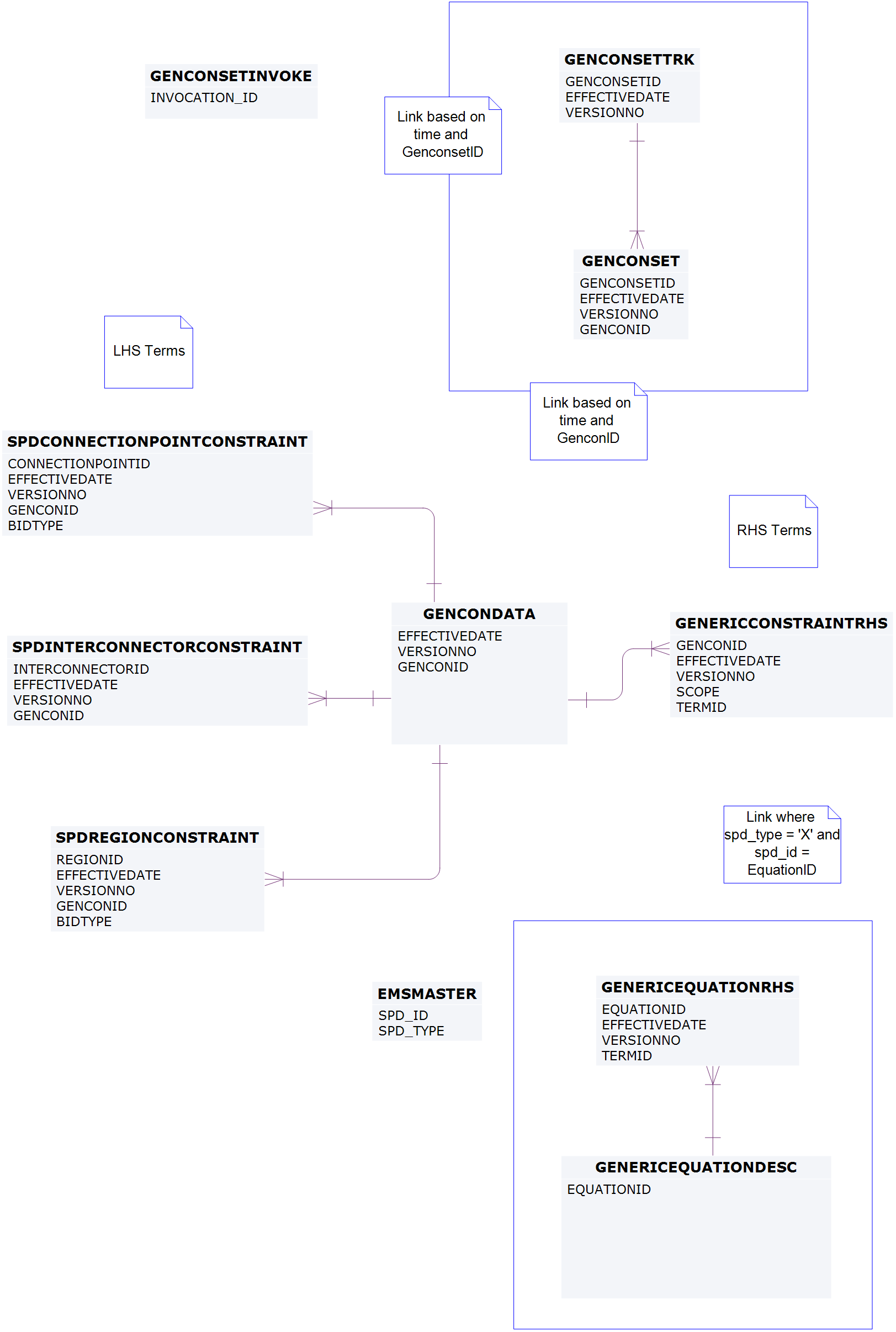 Entities: Generic Constraints