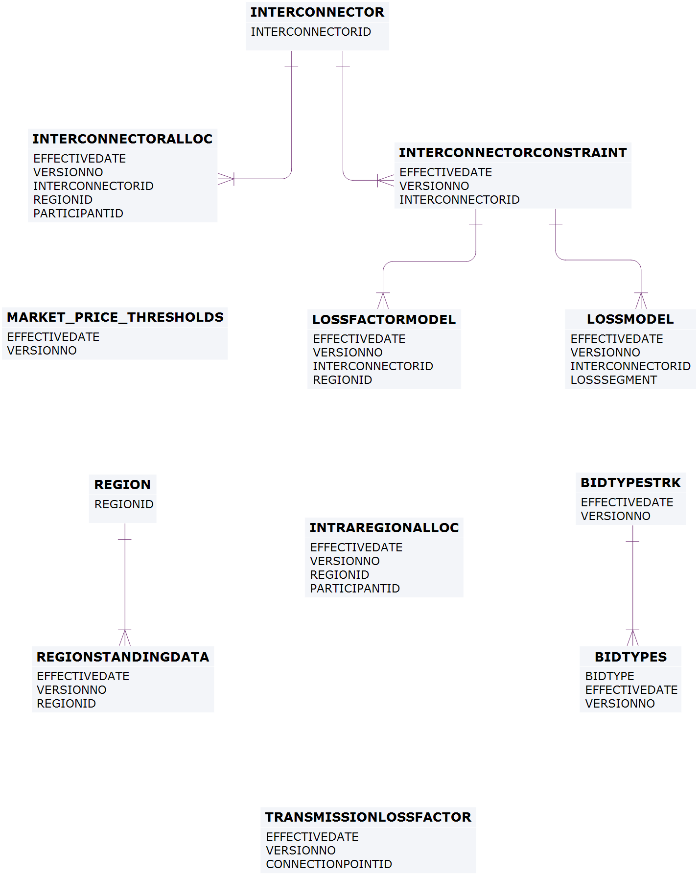 Entities: Market Standing Data