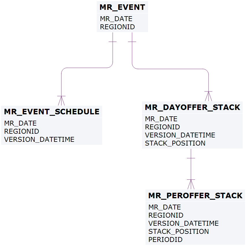 Entities: MR Events