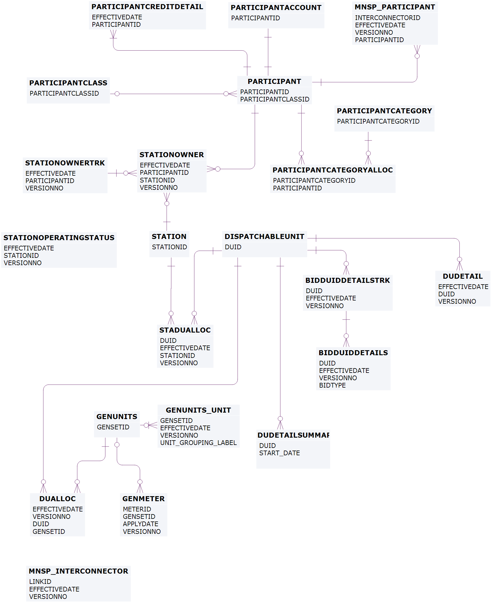 Entities: Participant Registration