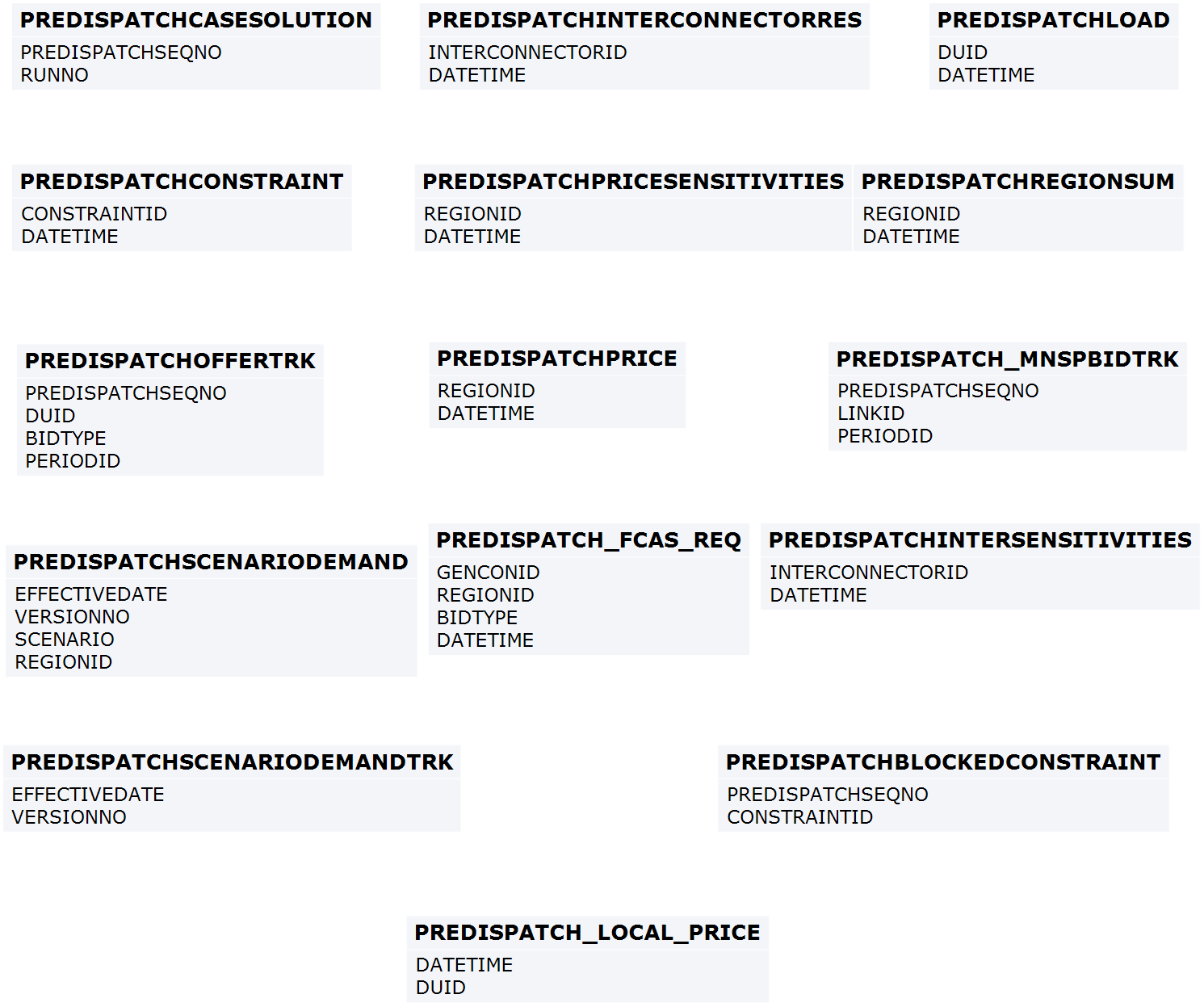 Entities: Predispatch