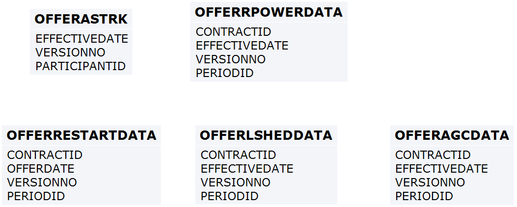 Entities: Ancillary Service Contracts