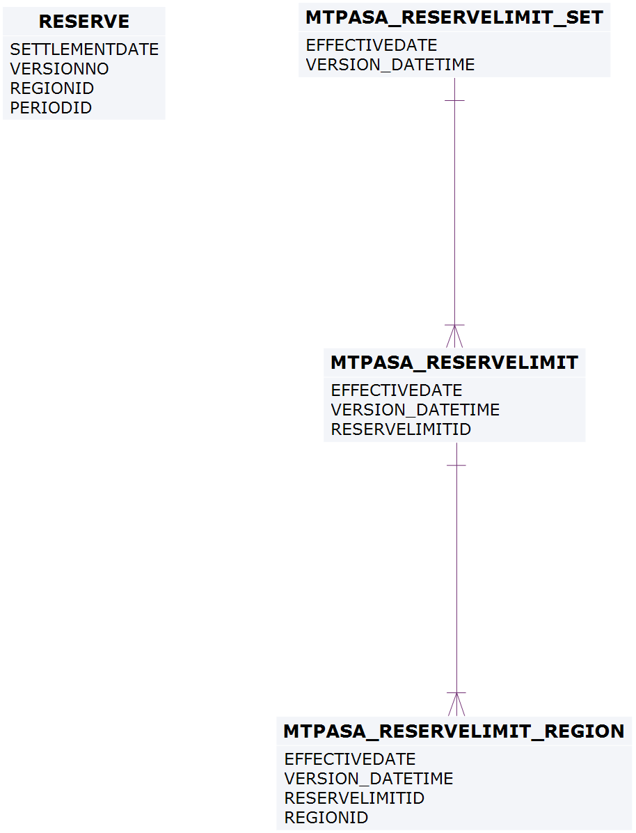 Entities: Reserve Data