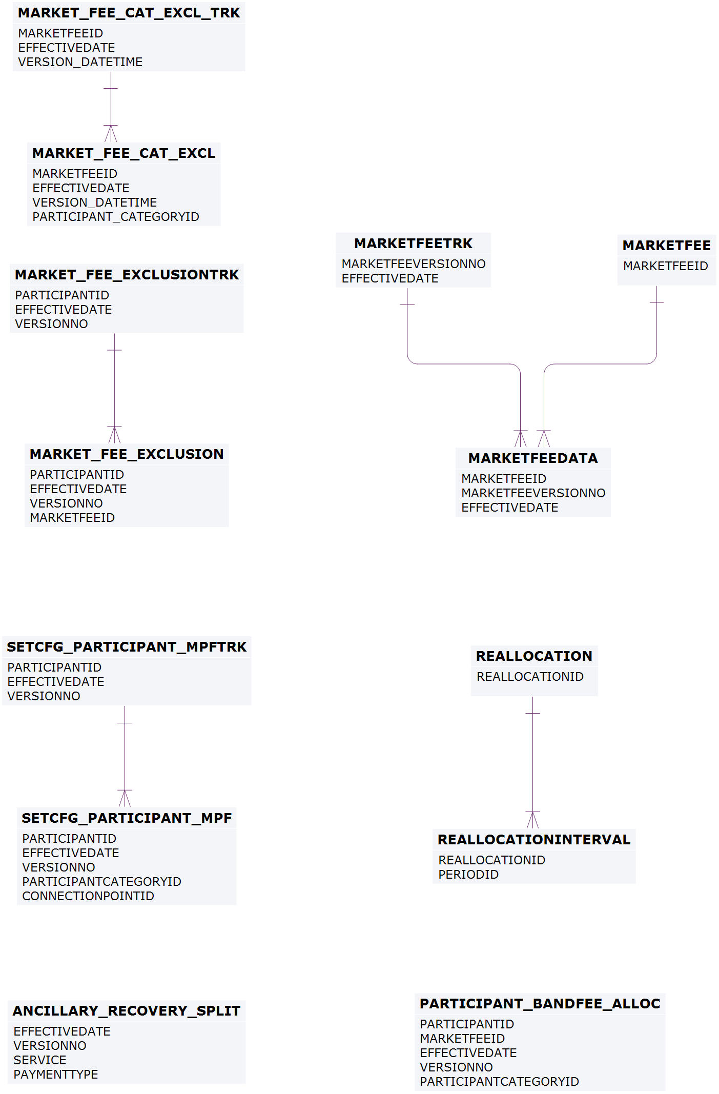 Entities: Settlement Config