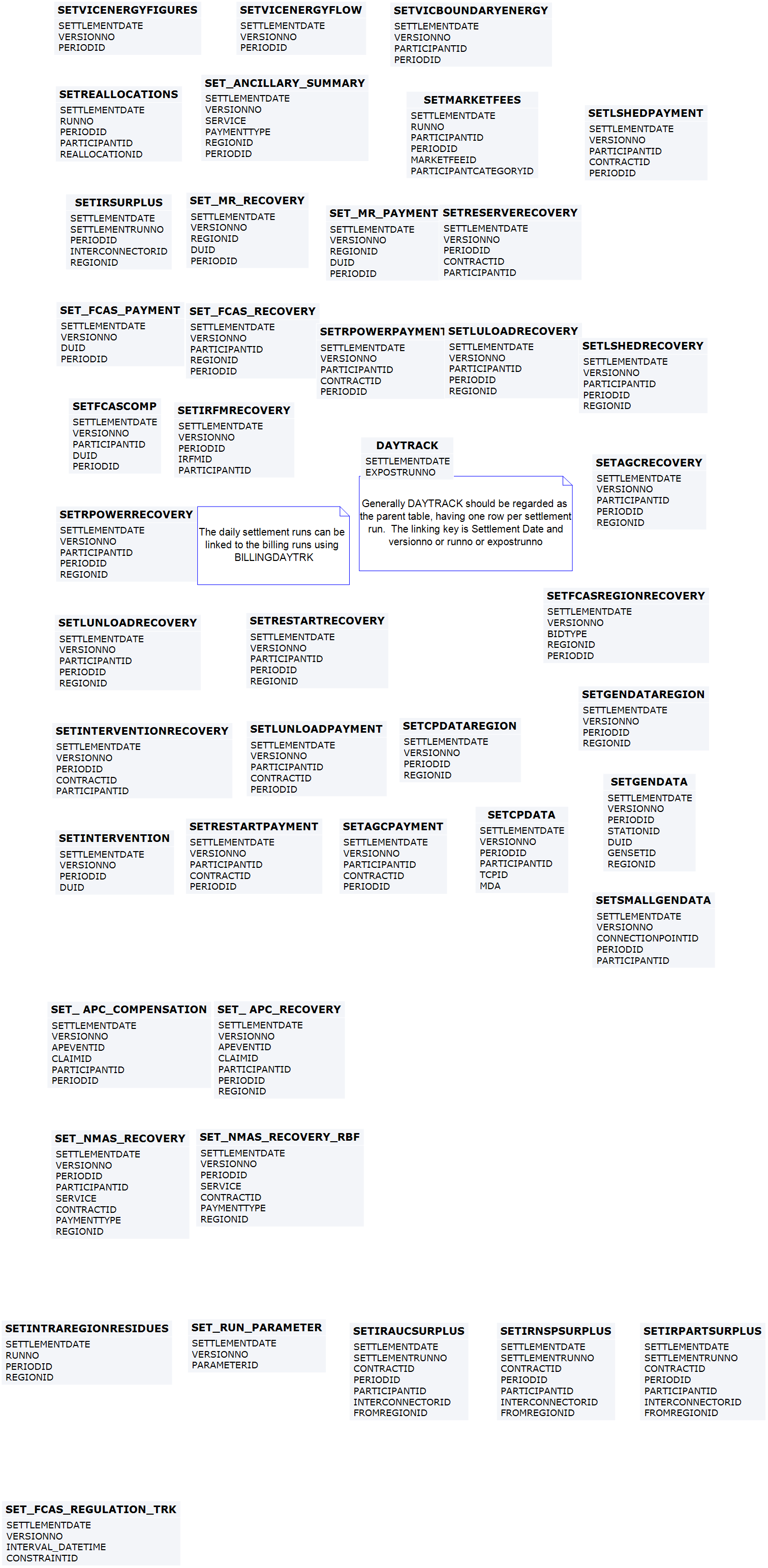 Entities: Settlement Data