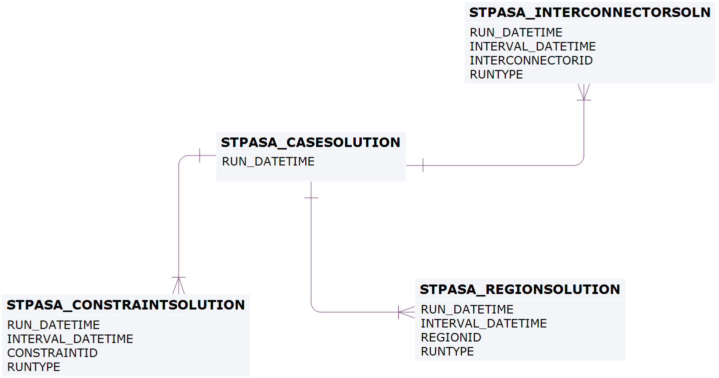 Entities: ST PASA Solution