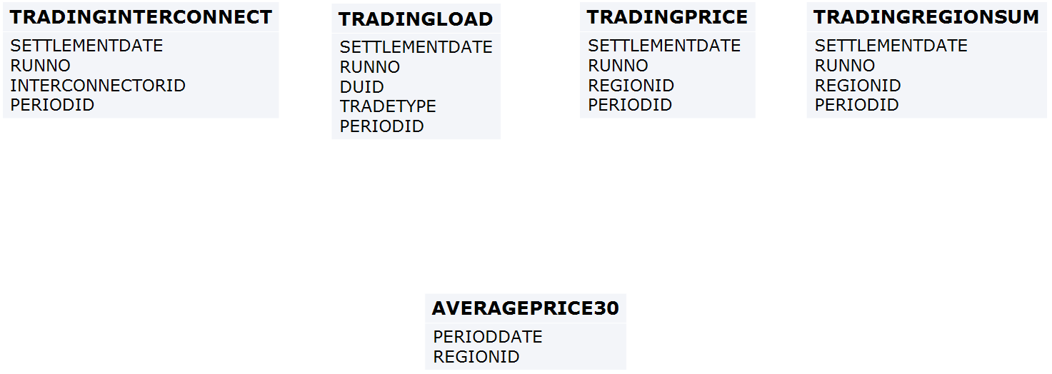 Entities: Trading Data