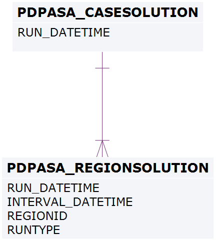 Entities: PD PASA