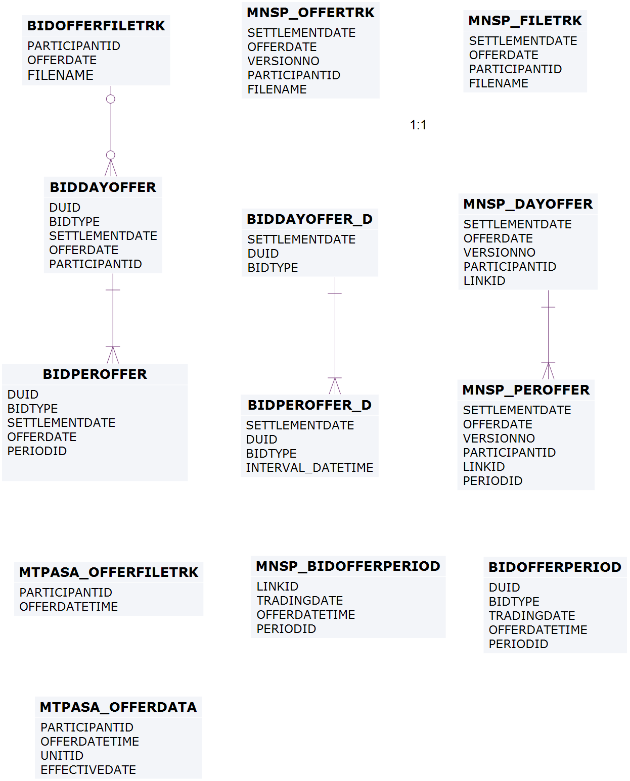 Entities: Bids