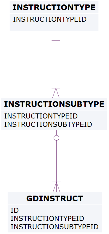 Entities: GD Instruct