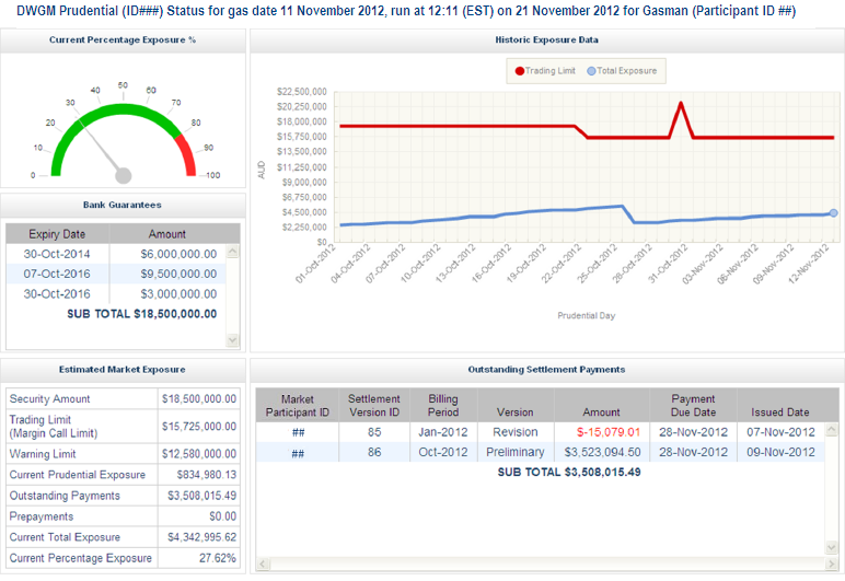 View DWGM Prudential Dashboard